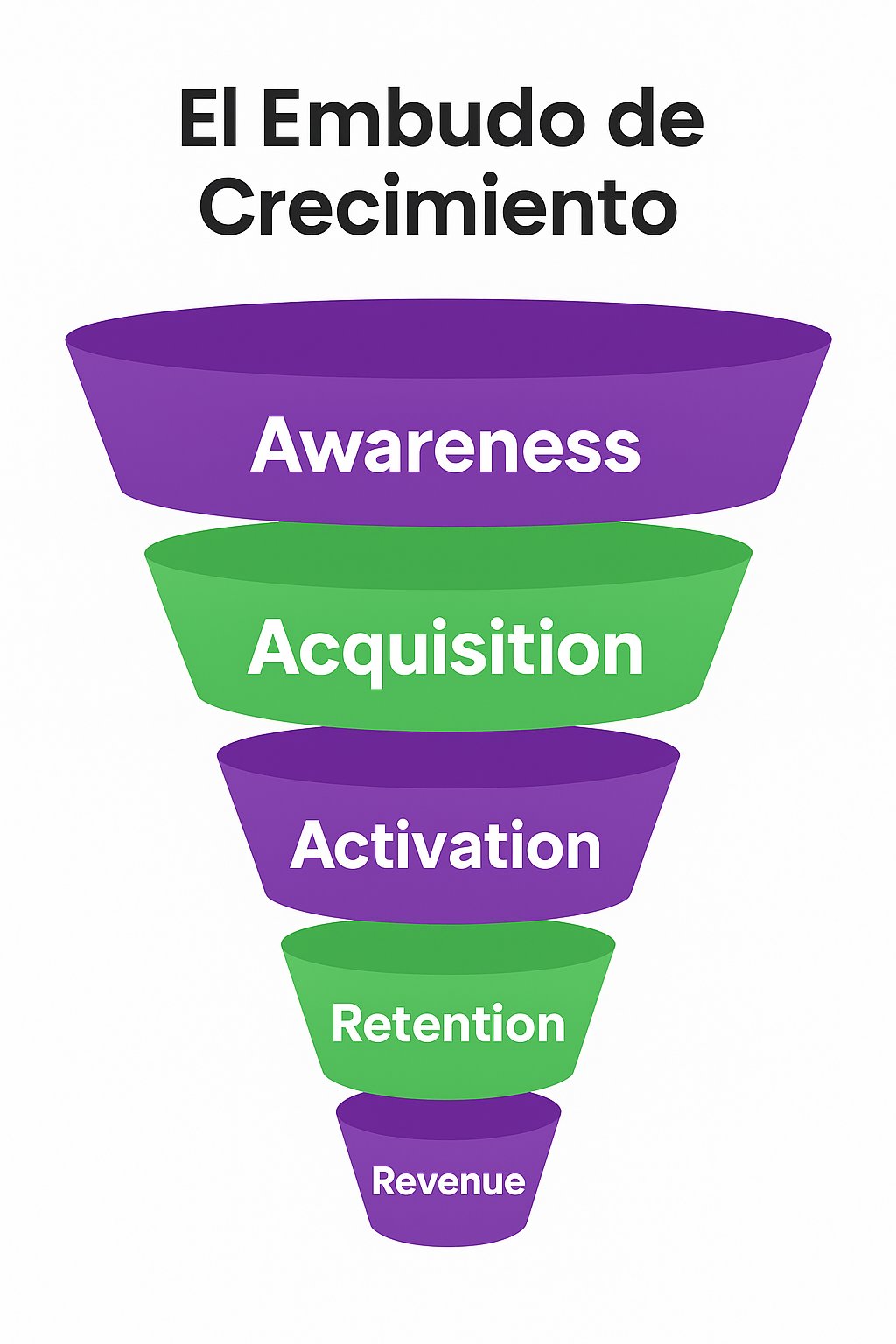 Diagrama del Embudo de Growth Marketing AAARR